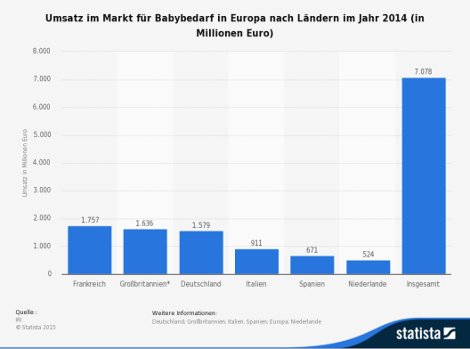 Diese Statistik zeigt den Umsatz im Markt für Babybedarf in ausgewählten europäischen Ländern im Jahr 2014. (Quelle: © Statista)